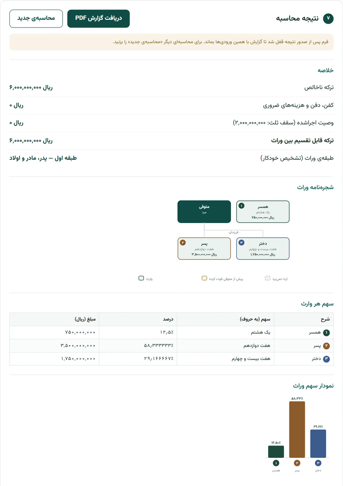 نتیجه‌ی سهم‌الارث در بارو: ترکه شش میلیارد ریال؛ همسر یک‌هشتم، پسر هفت‌دوازدهم و دختر هفت‌بیست‌وچهارم با شجره‌نامه