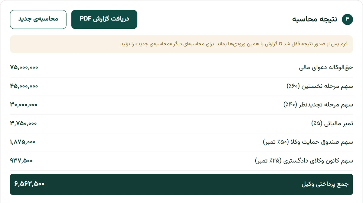 نتیجه‌ی حق‌الوکاله در بارو: حق‌الوکاله ۷۵٬۰۰۰٬۰۰۰ ریال، تمبر ۳٬۷۵۰٬۰۰۰ ریال و جمع پرداختی وکیل ۶٬۵۶۲٬۵۰۰ ریال